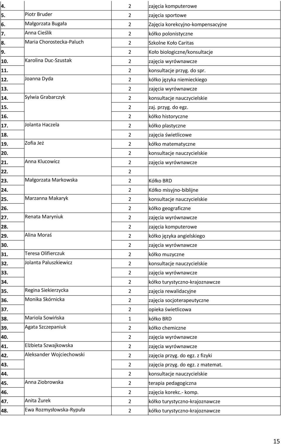 Joanna Dyda 2 kółko języka niemieckiego 13. 2 zajęcia wyrównawcze 14. Sylwia Grabarczyk 2 konsultacje nauczycielskie 15. 2 zaj. przyg. do egz. 16. 2 kółko historyczne 17.