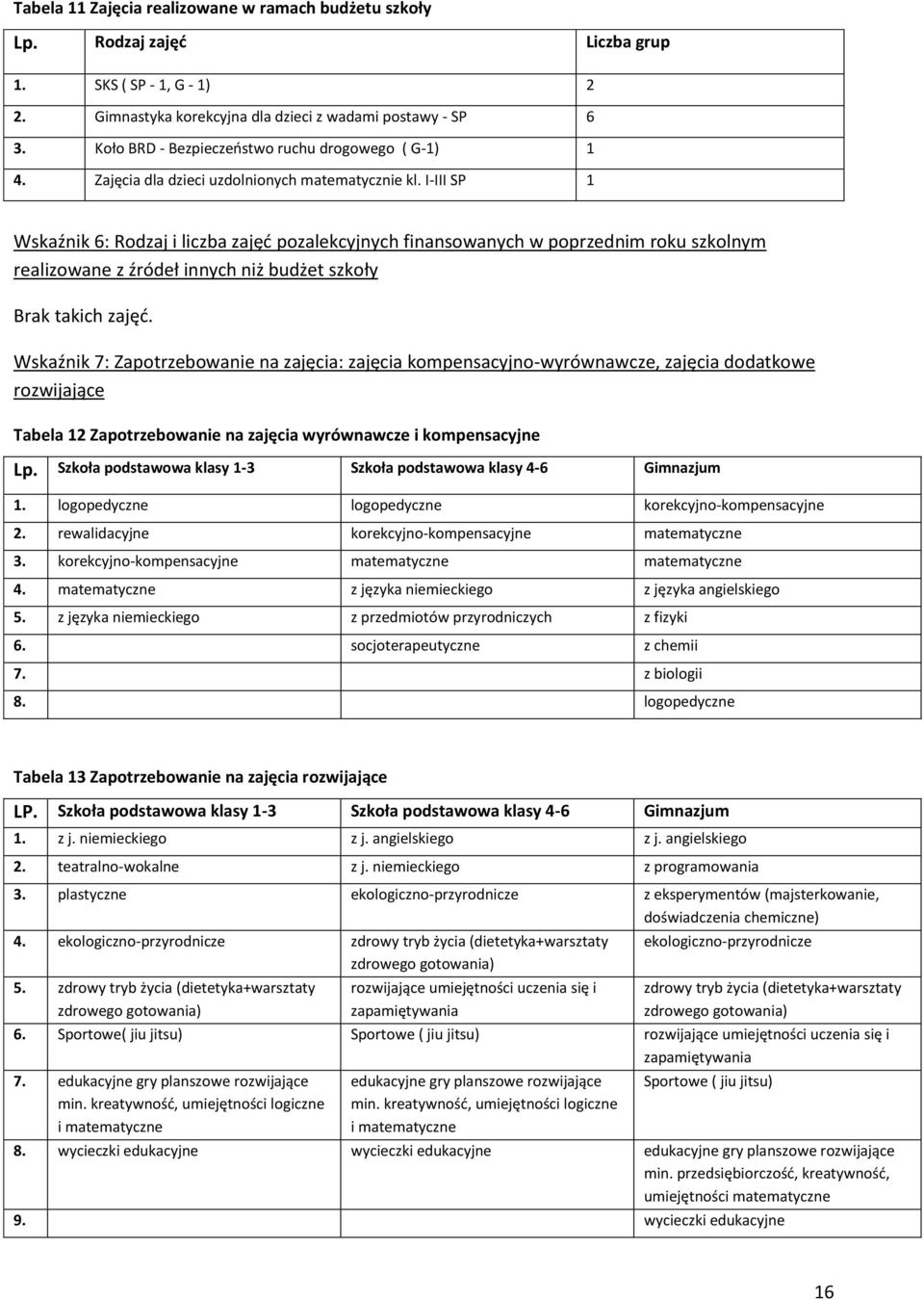 I-III SP 1 Wskaźnik 6: Rodzaj i liczba zajęć pozalekcyjnych finansowanych w poprzednim roku szkolnym realizowane z źródeł innych niż budżet szkoły Brak takich zajęć.