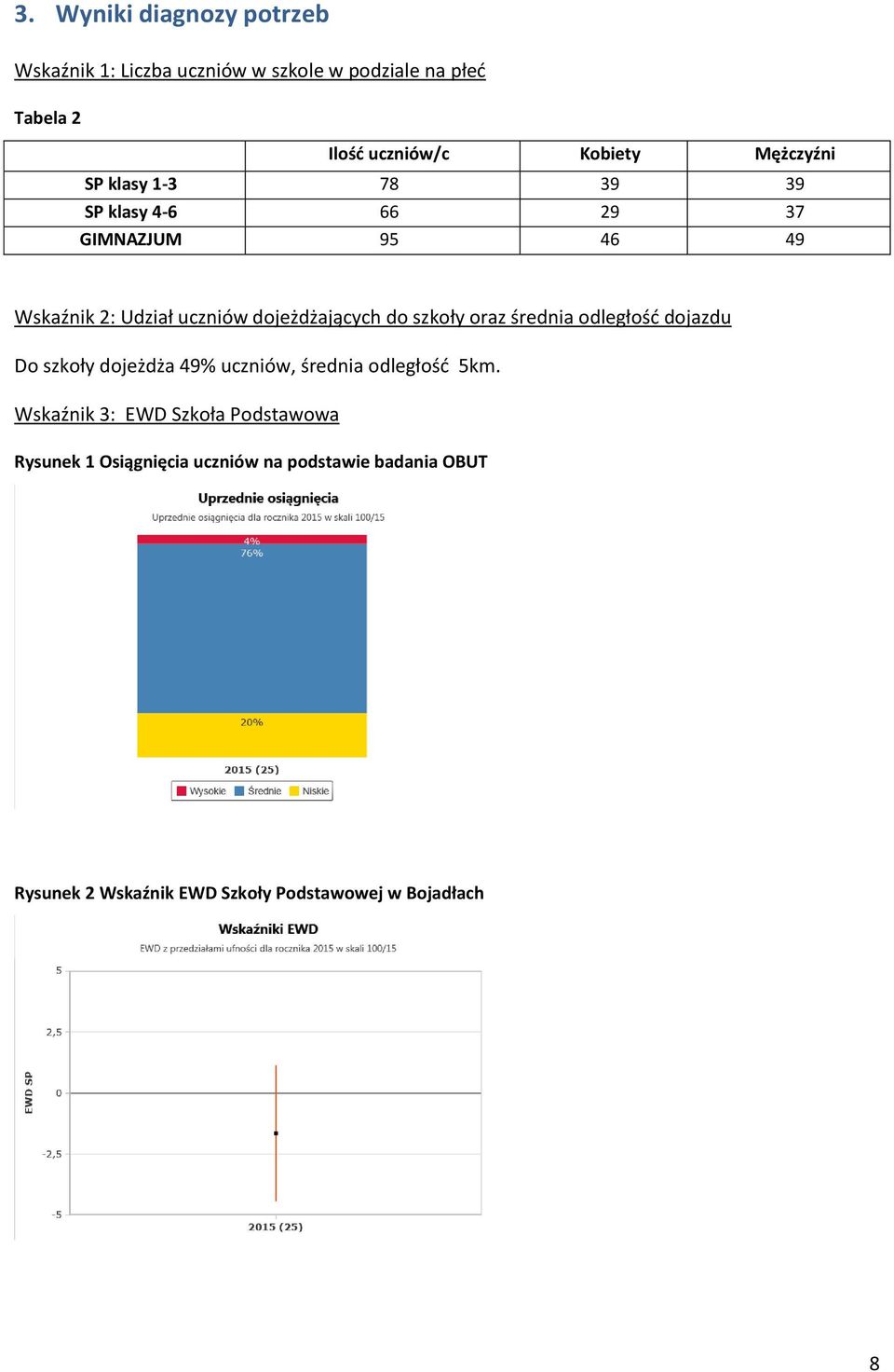 szkoły oraz średnia odległość dojazdu Do szkoły dojeżdża 49% uczniów, średnia odległość 5km.