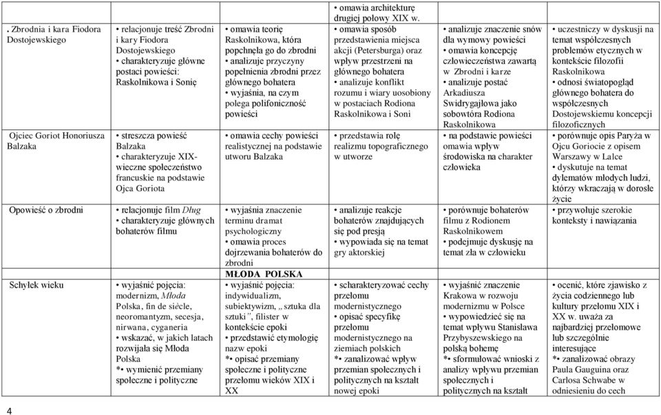 modernizm, Młoda Polska, fin de siècle, neoromantyzm, secesja, nirwana, cyganeria wskazać, w jakich latach rozwijała się Młoda Polska * wymienić przemiany społeczne i polityczne omawia teorię