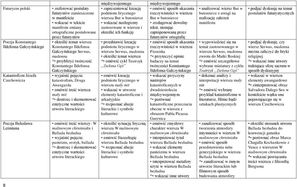 katastrofizm, Druga Awangarda omówić treść wiersza mały mit * dostrzec i skomentować estetyczne wartości utworu literackiego omówić treść wierszy: W malinowym chruśniaku i Ballada bezludna panteizm,