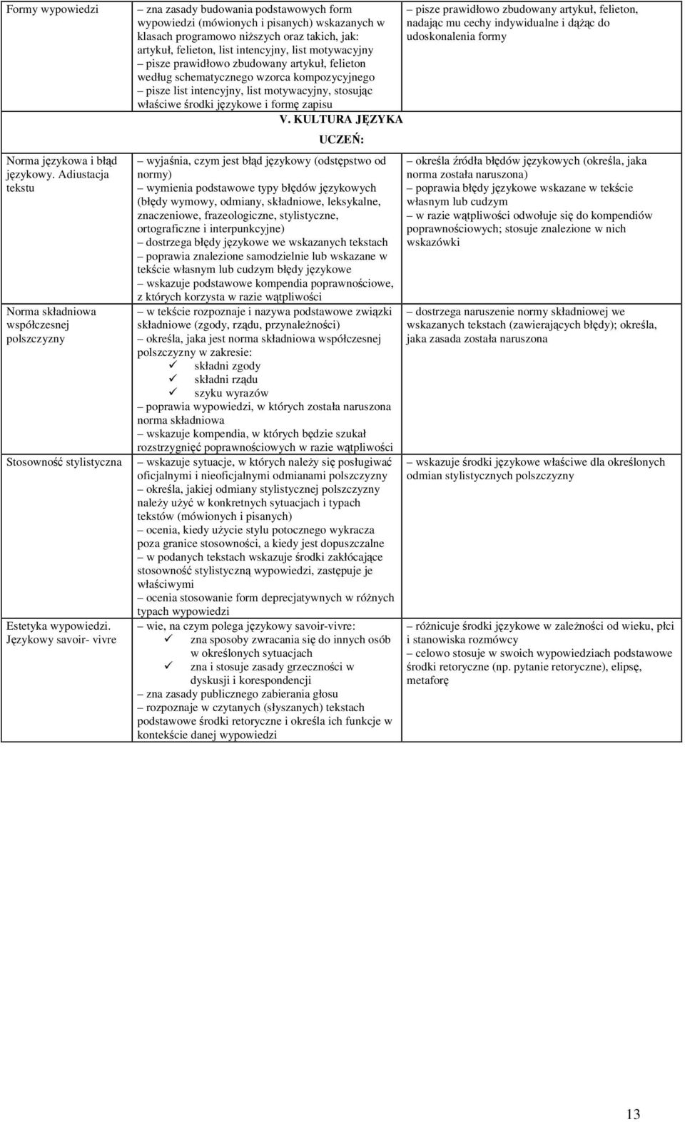 motywacyjny pisze prawidłowo zbudowany artykuł, felieton według schematycznego wzorca kompozycyjnego pisze list intencyjny, list motywacyjny, stosując właściwe środki językowe i formę zapisu V.