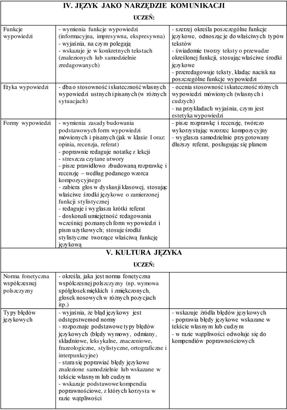 wypowiedzi ustnych i pisanych (w różnych sytuacjach) - wymienia zasady budowania podstawowych form wypowiedzi mówionych i pisanych (jak w klasie I oraz: opinia, recenzja, referat) - poprawnie