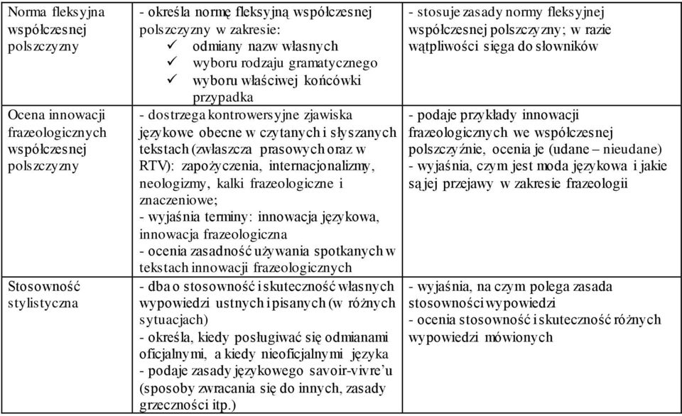 zapożyczenia, internacjonalizmy, neologizmy, kalki frazeologiczne i znaczeniowe; - wyjaśnia terminy: innowacja językowa, innowacja frazeologiczna - ocenia zasadność używania spotkanych w tekstach