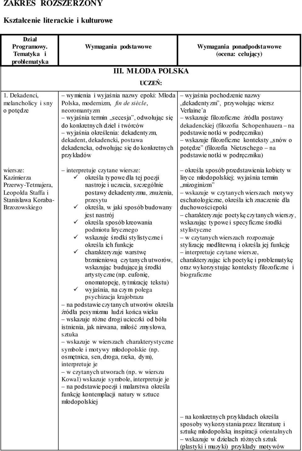 dekadentyzm, dekadent, dekadencki, postawa dekadencka, odwołując się do konkretnych przykładów Wymagania ponadpodstawowe (ocena: celujący) wyjaśnia pochodzenie nazwy dekadentyzm, przywołując wiersz