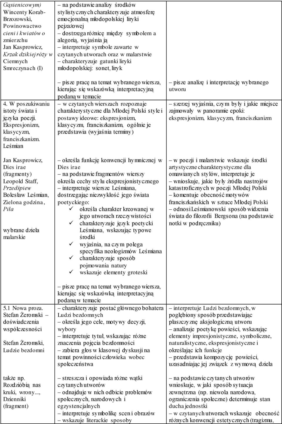 charakteryzuje gatunki liryki młodopolskiej: sonet, liryk 4. W poszukiwaniu istoty świata i języka poezji. Ekspresjonizm, klasycyzm, franciszkanizm.