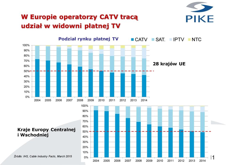 28 krajów UE Kraje Europy Centralnej i