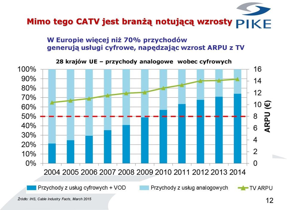 napędzając wzrost ARPU z TV 28 krajów UE przychody