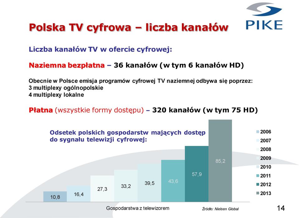 Płatna (wszystkie formy dostępu) 320 kanałów (w tym 75 HD) Odsetek polskich gospodarstw mających dostęp do sygnału telewizji