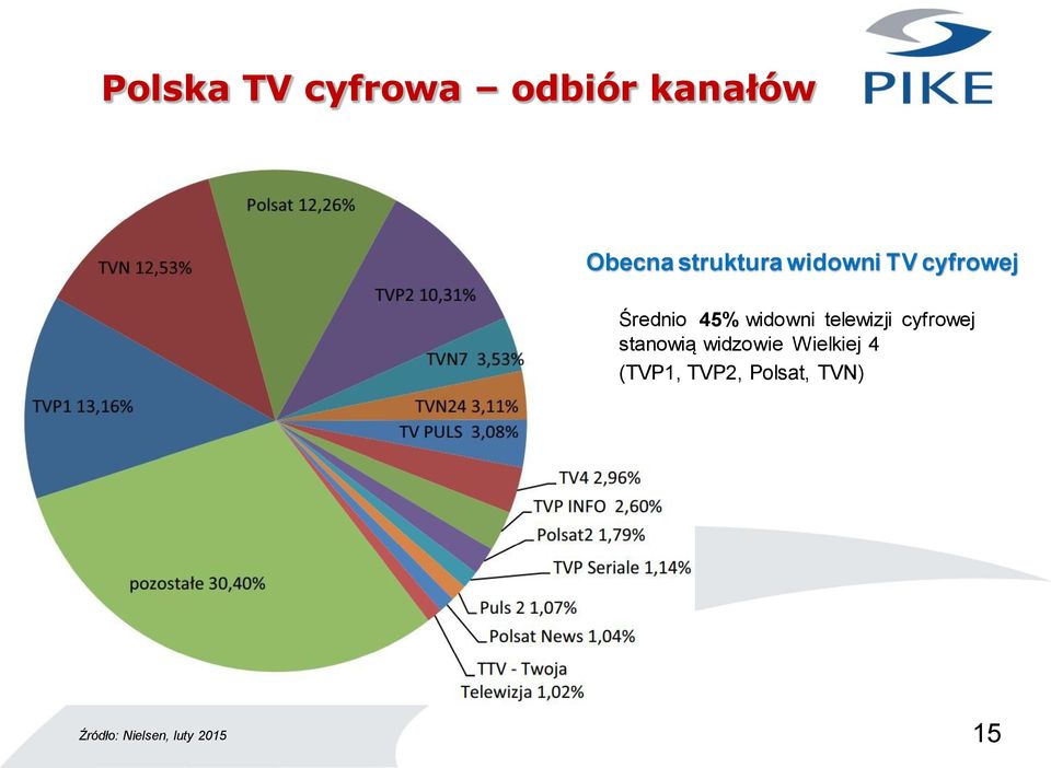 widowni telewizji cyfrowej stanowią widzowie