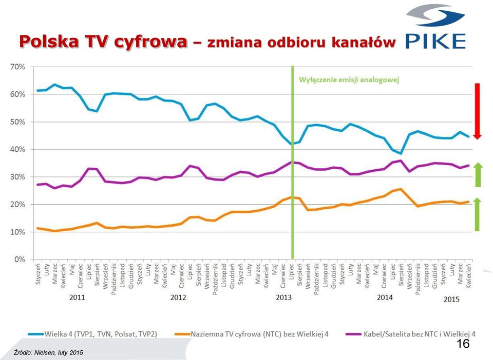 kanałów Źródło: