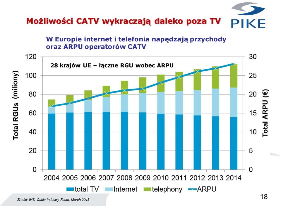 operatorów CATV 28 krajów UE łączne RGU wobec ARPU