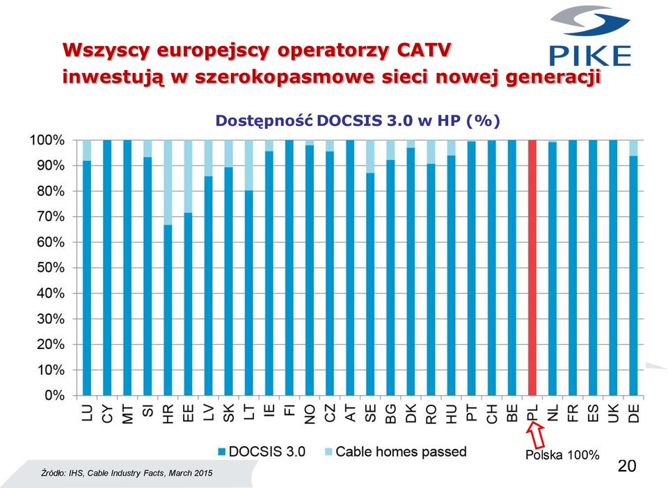 generacji Dostępność DOCSIS 3.