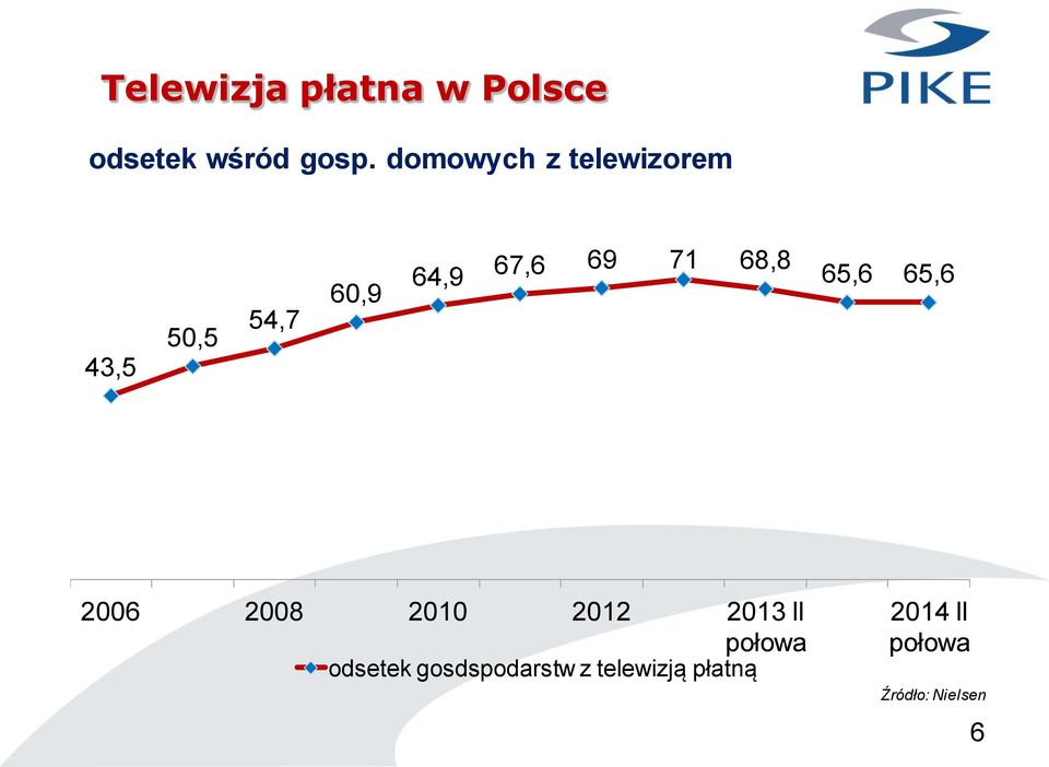 71 68,8 65,6 65,6 2006 2008 2010 2012 2013 II połowa