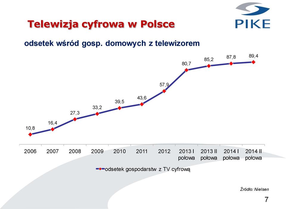 43,6 10,8 16,4 2006 2007 2008 2009 2010 2011 2012 2013 I połowa