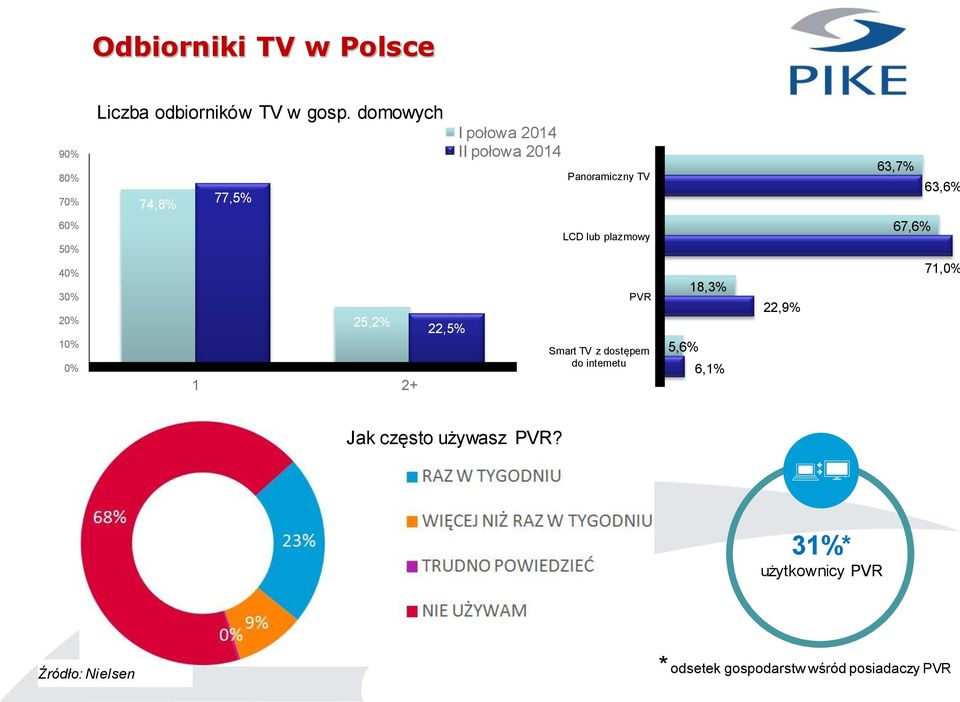 20% 10% 0% 25,2% 1 2+ 22,5% LCD lub plazmowy PVR Smart TV z dostępem do internetu 5,6% 18,3%