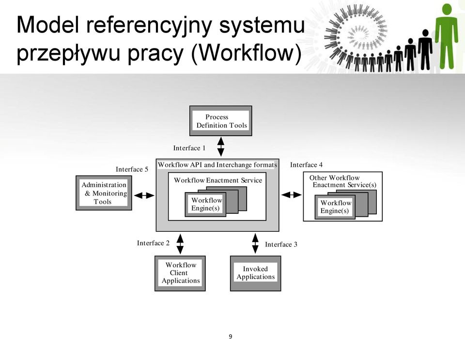 Workflow Enactment Service Workflow Engine(s) Interface 4 Other Workflow Enactment