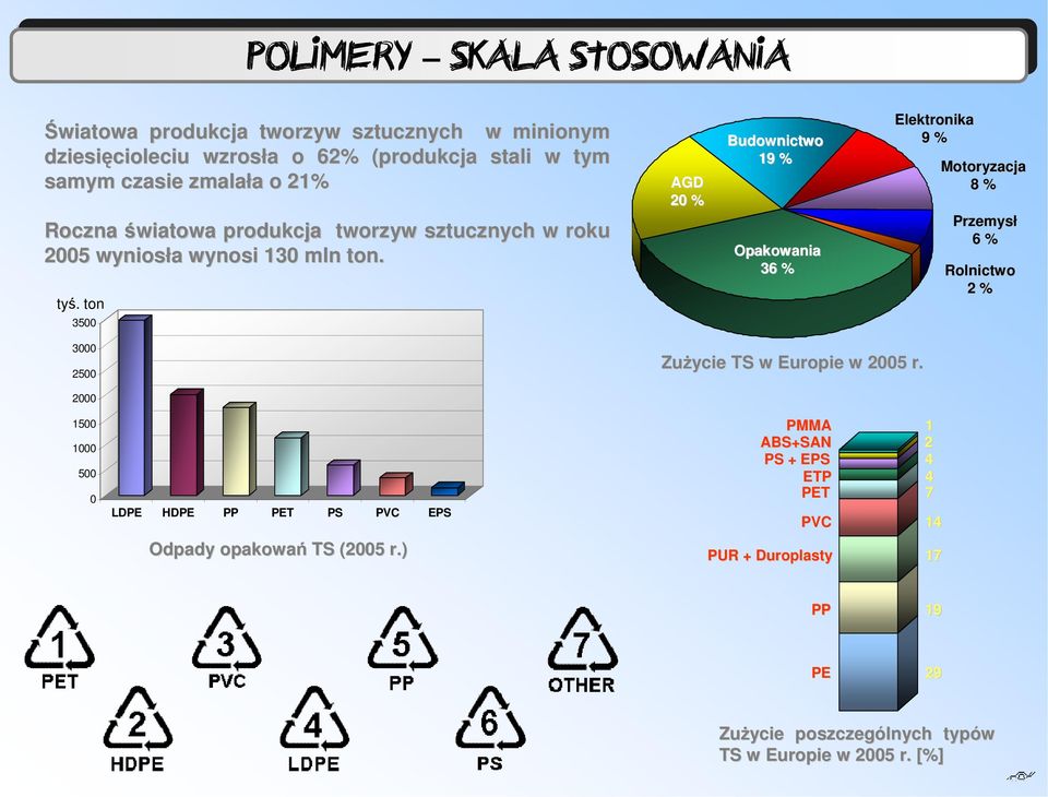 ton 3500 AGD 20 % Budownictwo 19 % pakowania 36 % Elektronika 9 % Motoryzacja 8 % Przemysł 6 % Rolnictwo 2 % 3000 2500 ZuŜycie TS w Europie w 2005 r.