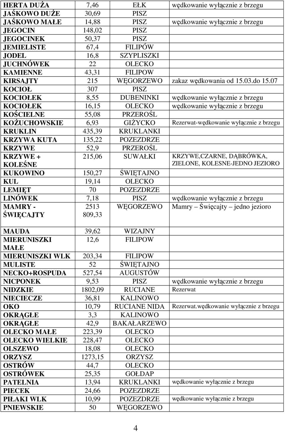 07 KOCIOŁ 307 PISZ KOCIOŁEK 8,55 DUBENINKI wędkowanie wyłącznie z brzegu KOCIOŁEK 16,15 OLECKO wędkowanie wyłącznie z brzegu KOŚCIELNE 55,08 PRZEROŚL KOśUCHOWSKIE 6,93 GIśYCKO Rezerwat-wędkowanie