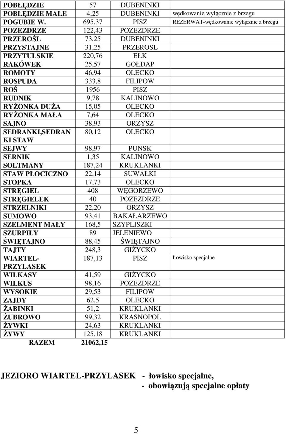 ROSPUDA 333,8 FILIPOW ROŚ 1956 PISZ RUDNIK 9,78 KALINOWO RYśONKA DUśA 15,05 OLECKO RYśONKA MAŁA 7,64 OLECKO SAJNO 38,93 ORZYSZ SEDRANKI,SEDRAN 80,12 OLECKO KI STAW SEJWY 98,97 PUNSK SERNIK 1,35