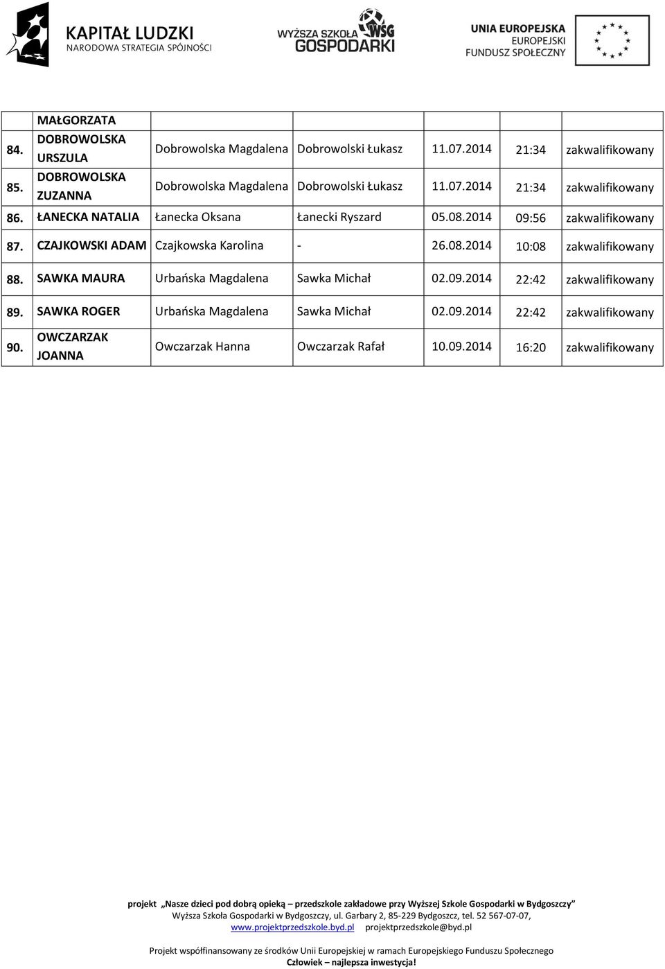 ŁANECKA NATALIA Łanecka Oksana Łanecki Ryszard 05.08.2014 09:56 zakwalifikowany 87. CZAJKOWSKI ADAM Czajkowska Karolina - 26.08.2014 10:08 zakwalifikowany 88.