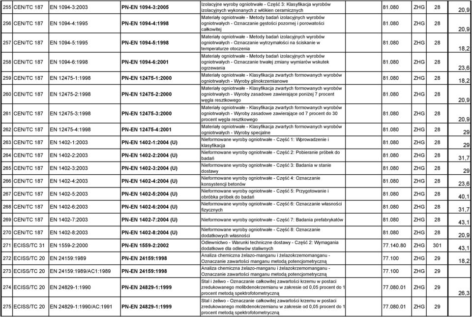 ogniotrwałe - Metody badań izolacyjnych wyrobów ogniotrwałych - Oznaczanie wytrzymałości na ściskanie w temperaturze otoczenia 18,2 258 CEN/TC 187 EN 1094-6:1998 PN-EN 1094-6:2001 259 CEN/TC 187 EN