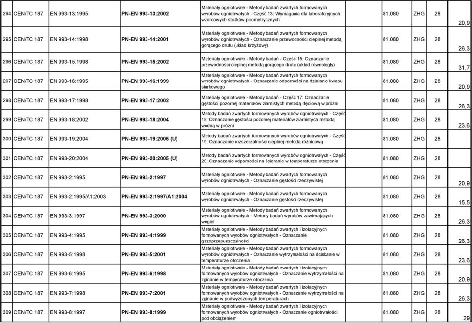 (układ krzyżowy) 6 CEN/TC 187 EN 993-15:1998 PN-EN 993-15:2002 7 CEN/TC 187 EN 993-16:1995 PN-EN 993-16:1999 Materiały ogniotrwałe - Metody badań - Część 15: Oznaczanie przewodności cieplnej metodą