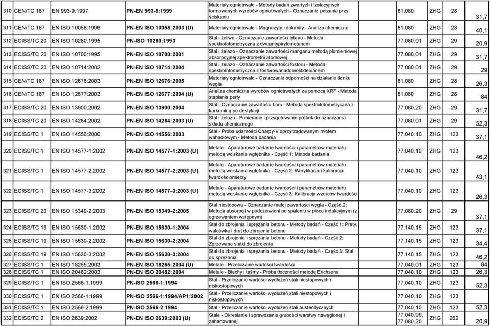 10700:2001 314 ECISS/TC 20 EN ISO 10714:2002 PN-EN ISO 10714:2004 315 CEN/TC 187 EN ISO 12676:2003 PN-EN ISO 12676:2005 316 CEN/TC 187 EN ISO 12677:2003 PN-EN ISO 12677:2004 (U) 317 ECISS/TC 20 EN