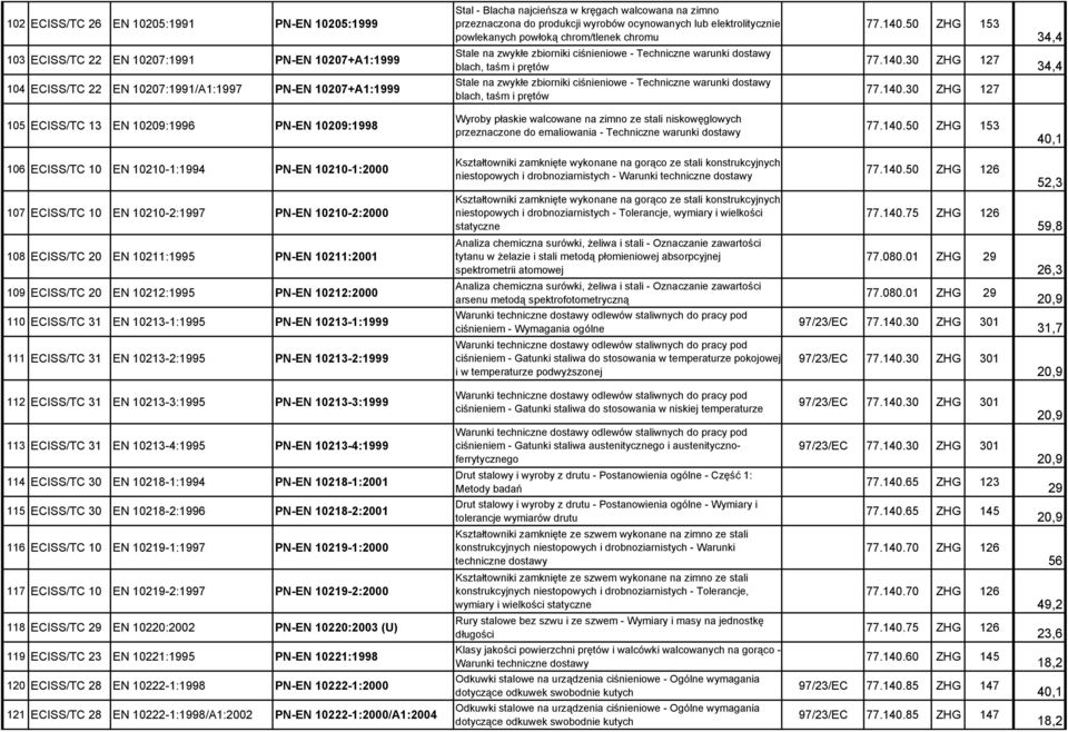 prętów Stale na zwykłe zbiorniki ciśnieniowe - Techniczne warunki dostawy blach, taśm i prętów ZHG 153 77.140.