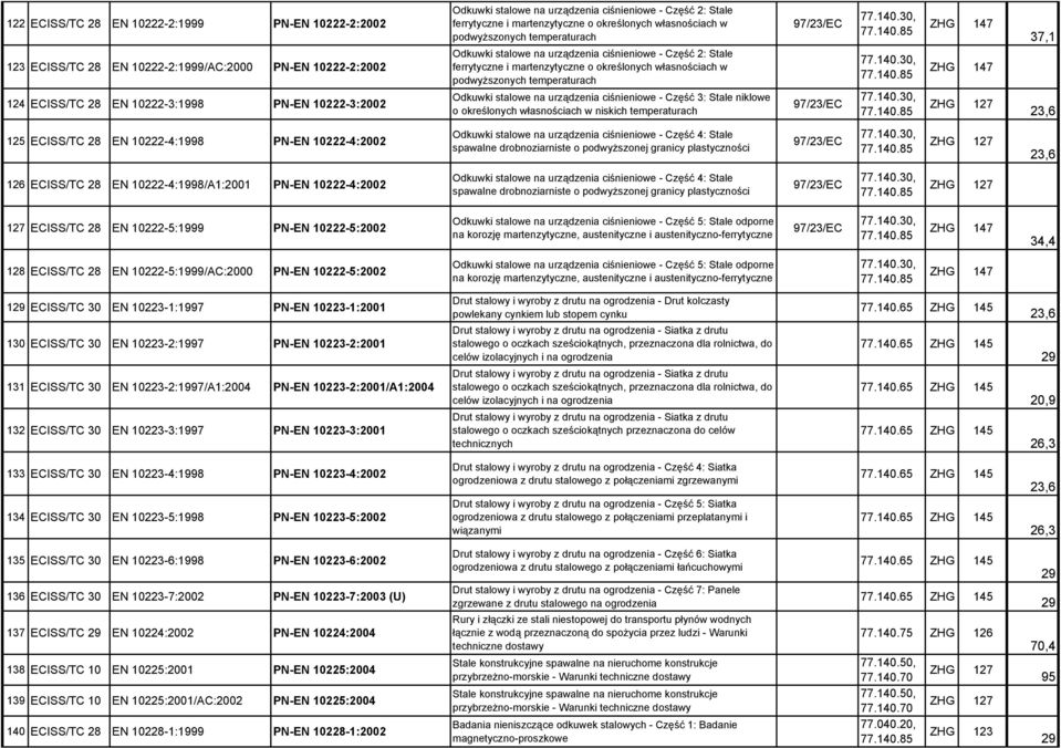 martenzytyczne o określonych własnościach w podwyższonych temperaturach Odkuwki stalowe na urządzenia ciśnieniowe - Część 3: Stale niklowe o określonych własnościach w niskich temperaturach ZHG 147