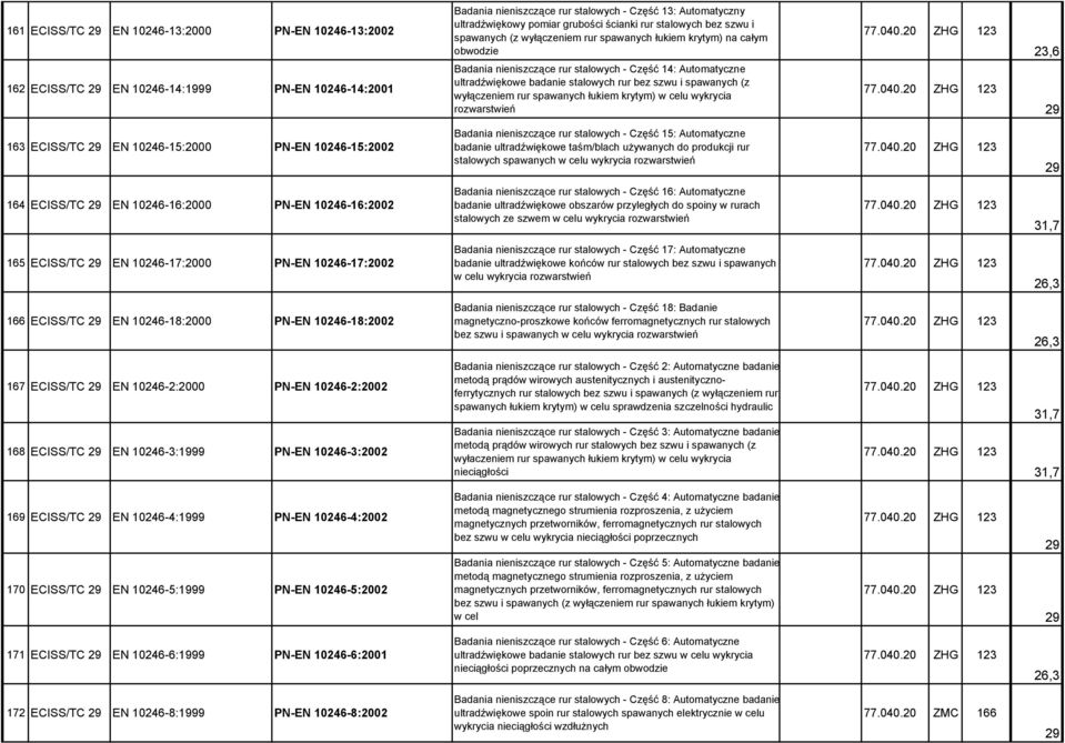 szwu i spawanych (z wyłączeniem rur spawanych łukiem krytym) w celu wykrycia rozwarstwień 163 ECISS/TC EN 10246-15:2000 PN-EN 10246-15:2002 Badania nieniszczące rur stalowych - Część 15: Automatyczne