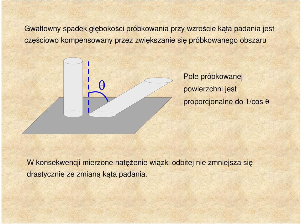 próbkowanej powierzchni jest proporcjonalne do 1/cos θ W konsekwencji