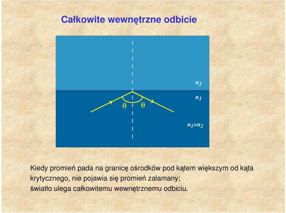 większym od kąta krytycznego, nie pojawia się