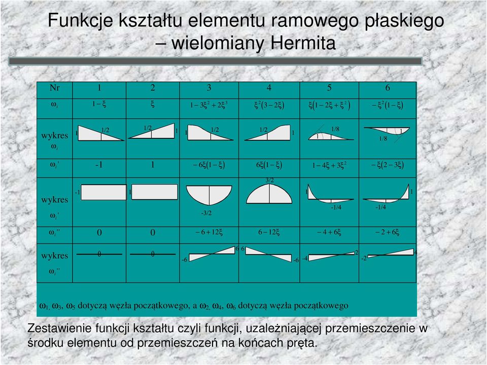 6ξ + 6ξ wykres ω i '' ω 1, ω 3, ω 5 dotyczą węzła początkowego, a ω, ω 4, ω 6 dotyczą węzła początkowego