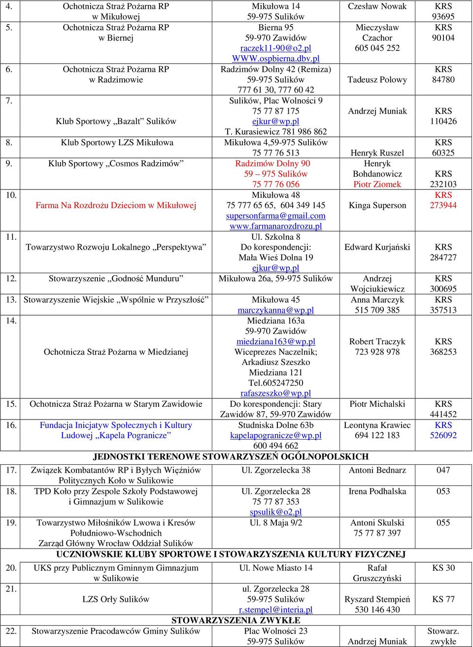 Sulików, Plac Wolności 9 75 77 87 175 Andrzej Muniak Klub Sportowy Bazalt Sulików ejkur@wp.pl T. Kurasiewicz 781 986 862 8.