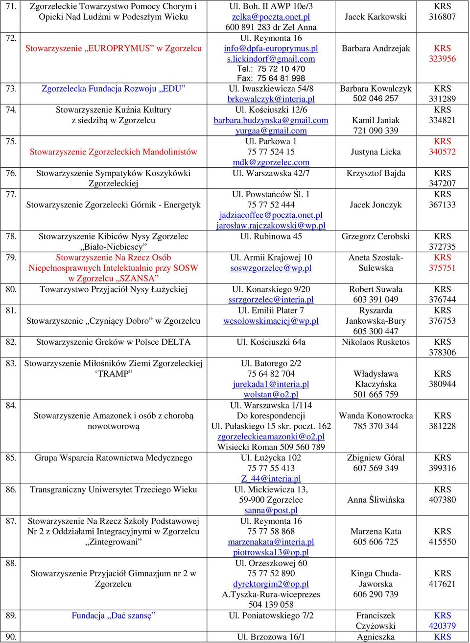 Stowarzyszenie Kuźnia Kultury Ul. Kościuszki 12/6 z siedzibą barbara.budzynska@gmail.com 75. Stowarzyszenie Zgorzeleckich Mandolinistów 76. Stowarzyszenie Sympatyków Koszykówki Zgorzeleckiej 77.