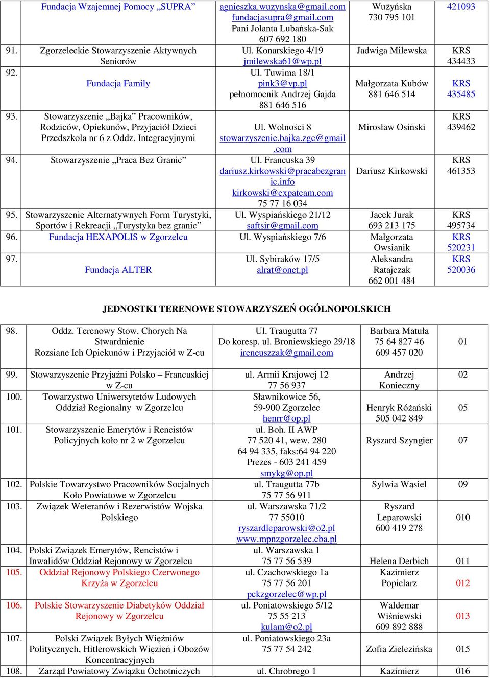 com Pani Jolanta Lubańska-Sak 607 692 180 Ul. Konarskiego 4/19 jmilewska61@wp.pl Ul. Tuwima 18/1 pink3@vp.pl pełnomocnik Andrzej Gajda 881 646 516 Ul. Wolności 8 stowarzyszenie.bajka.zgc@gmail.com 94.