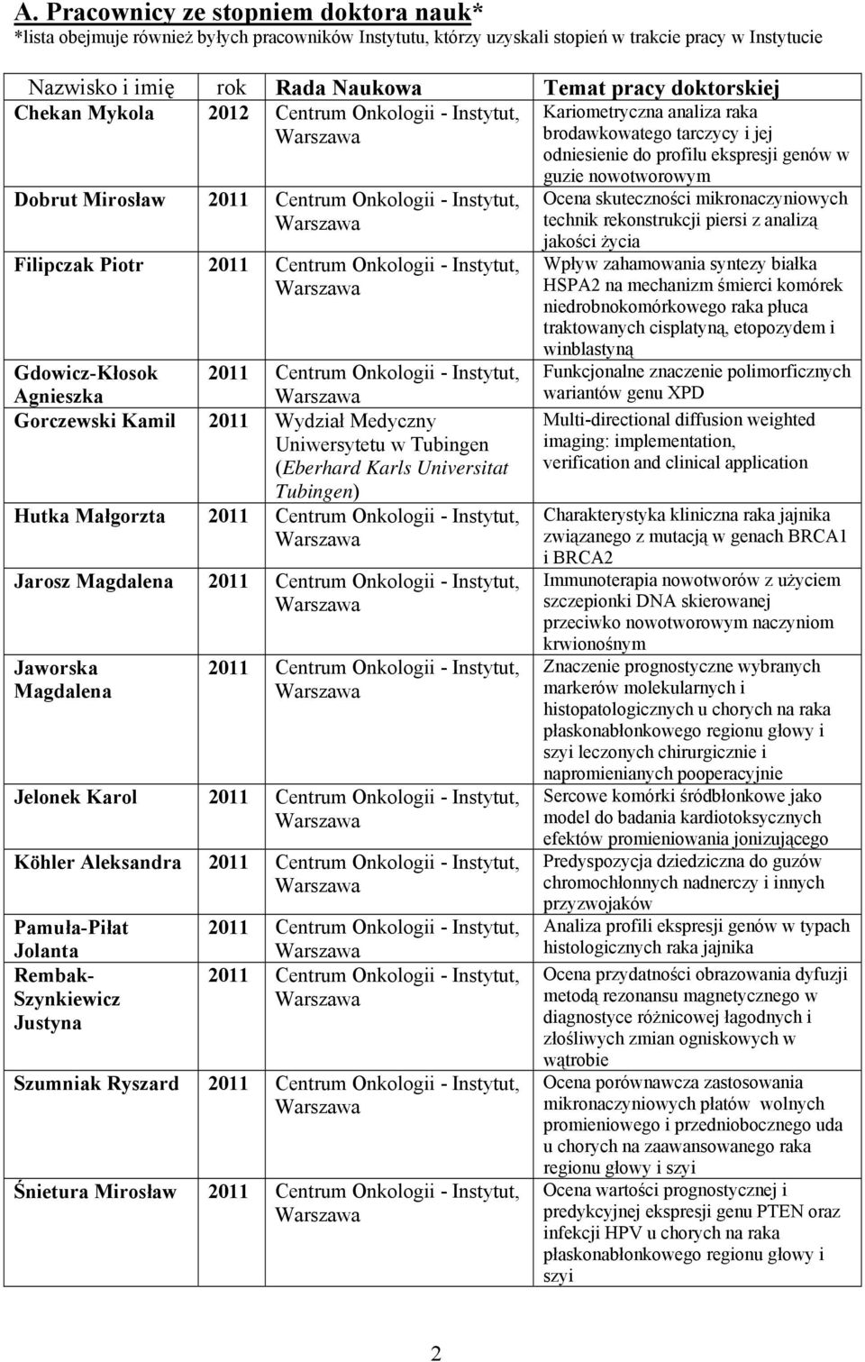 - Instytut, Filipczak Piotr 2011 Centrum Onkologii - Instytut, Gdowicz-Kłosok Agnieszka 2011 Centrum Onkologii - Instytut, Gorczewski Kamil 2011 Wydział Medyczny Uniwersytetu w Tubingen (Eberhard