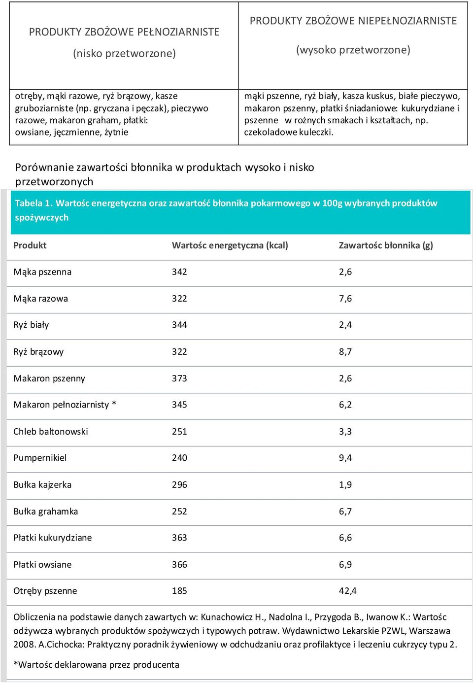 pszenne w rożnych smakach i kształtach, np. czekoladowe kuleczki. Porównanie zawartości błonnika w produktach wysoko i nisko przetworzonych Tabela 1.