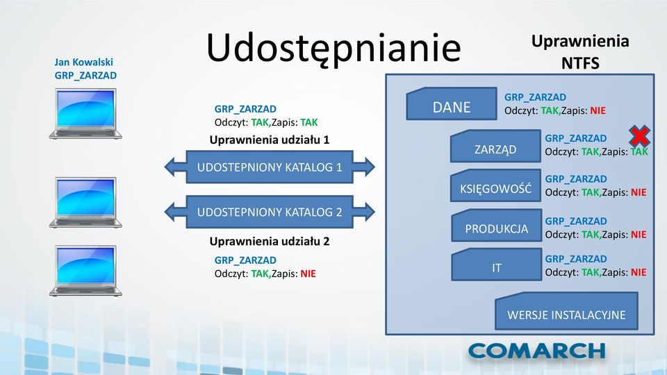 TAK,Zapis: TAK Odczyt: TAK,Zapis: NIE UDOSTEPNIONY KATALOG 2 Uprawnienia udziału 2