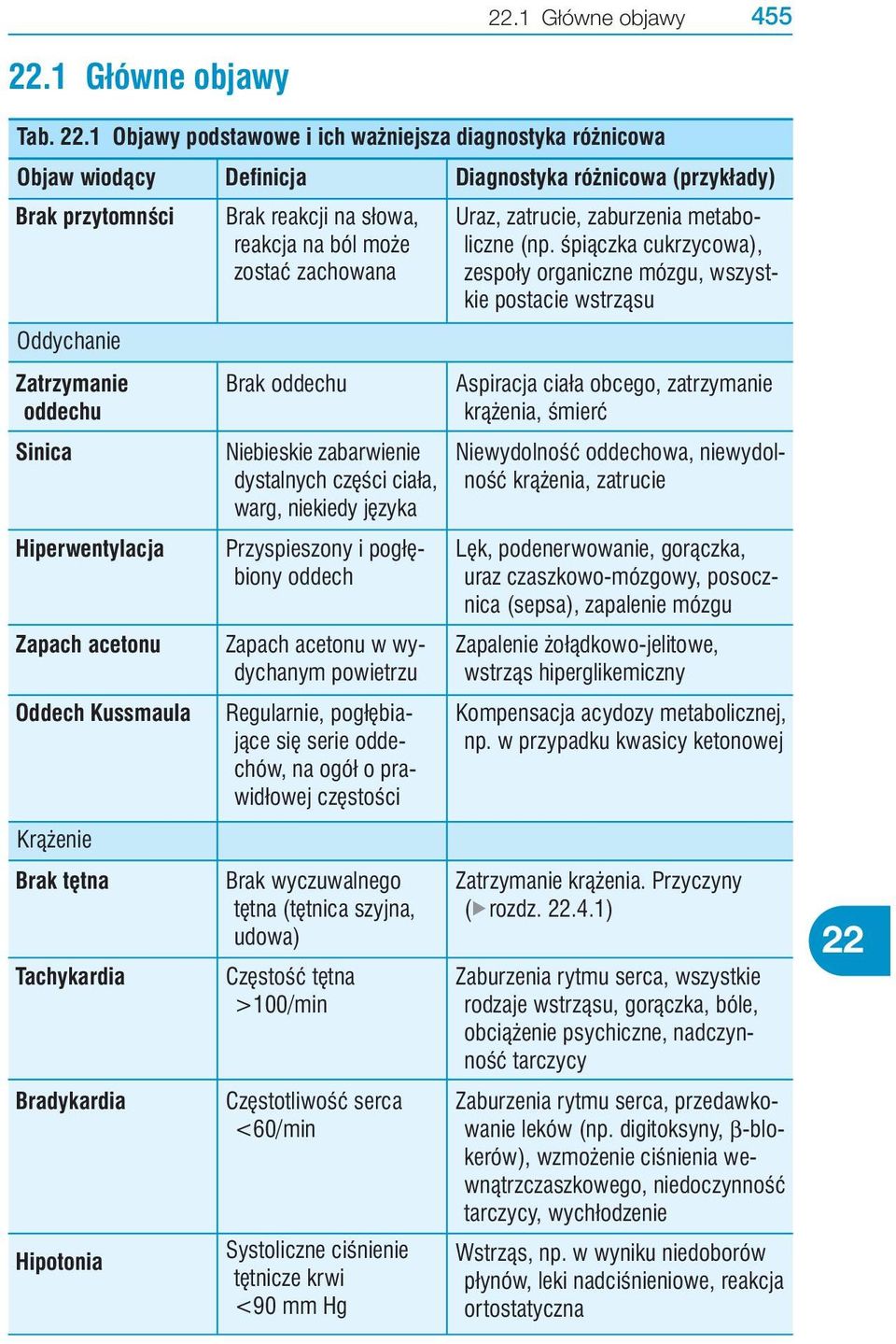 acetonu Oddech Kussmaula Krà enie Brak t tna Tachykardia Bradykardia Hipotonia Brak reakcji na słowa, reakcja na ból mo e zostaç zachowana Brak oddechu Niebieskie zabarwienie dystalnych cz Êci ciała,