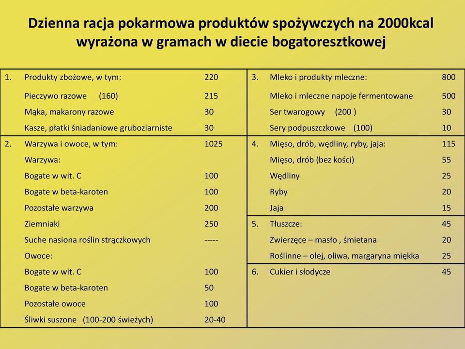 podpuszczkowe (100) 10 2. Warzywa i owoce, w tym: 1025 4. Mięso, drób, wędliny, ryby, jaja: 115 Warzywa: Mięso, drób (bez kości) 55 Bogate w wit.