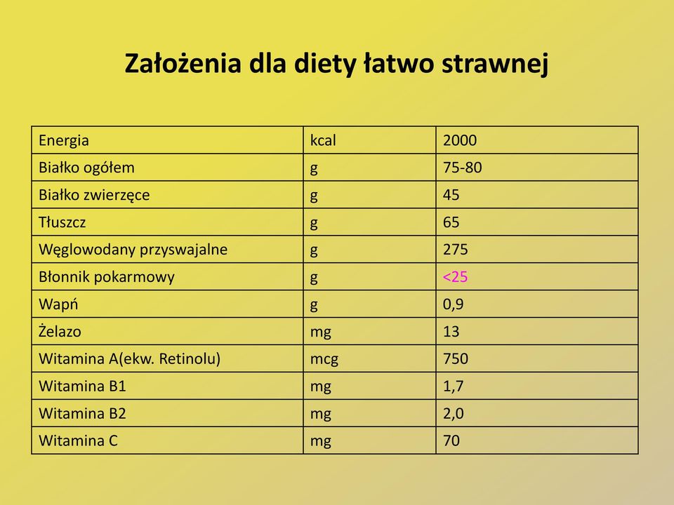 275 Błonnik pokarmowy g <25 Wapń g 0,9 Żelazo mg 13 Witamina A(ekw.