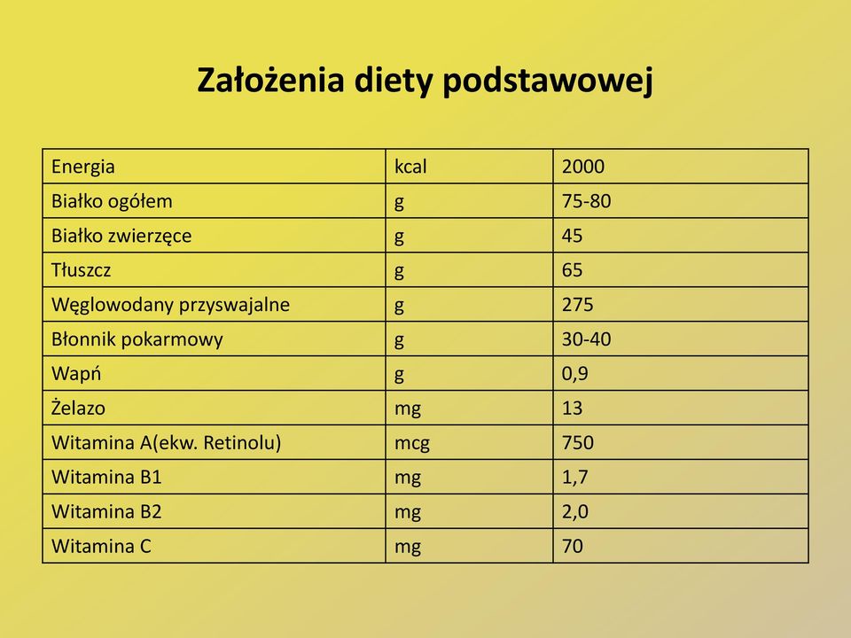 Błonnik pokarmowy g 30-40 Wapń g 0,9 Żelazo mg 13 Witamina A(ekw.