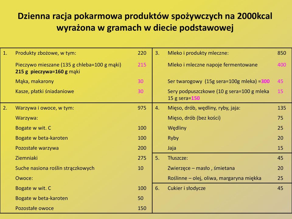 =300 45 Kasze, płatki śniadaniowe 30 Sery podpuszczkowe (10 g sera=100 g mleka 15 g sera=150 2. Warzywa i owoce, w tym: 975 4.