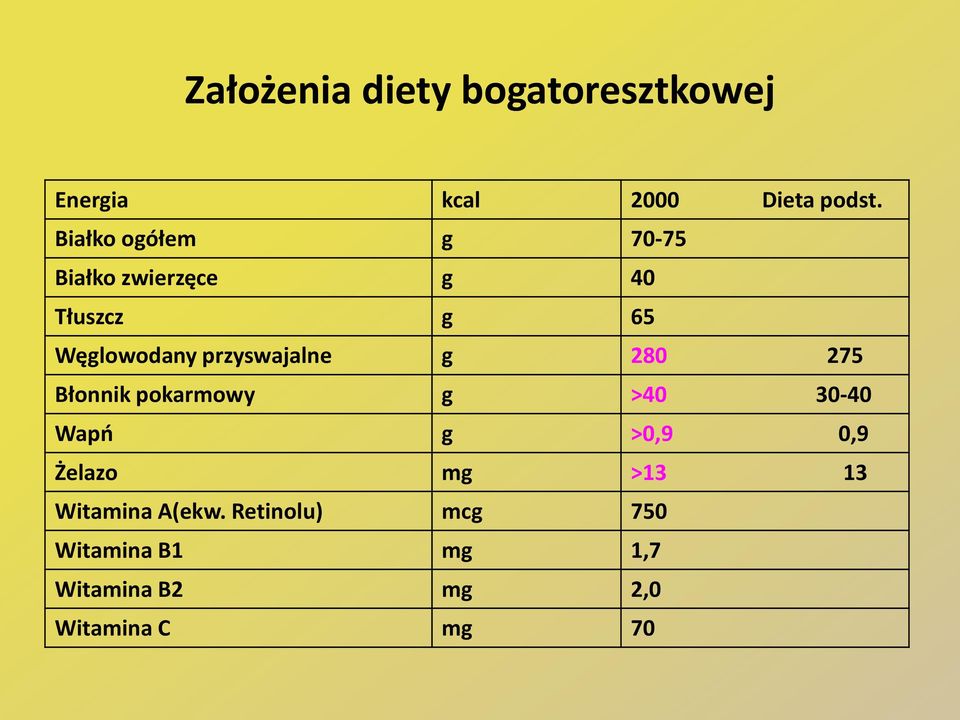 przyswajalne g 280 275 Błonnik pokarmowy g >40 30-40 Wapń g >0,9 0,9 Żelazo