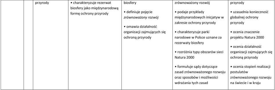 rozróżnia typy obszarów sieci Natura 2000 przyrody uzasadnia konieczność globalnej ochrony przyrody ocenia znaczenie projektu Natura 2000 ocenia działalność organizacji zajmujących się