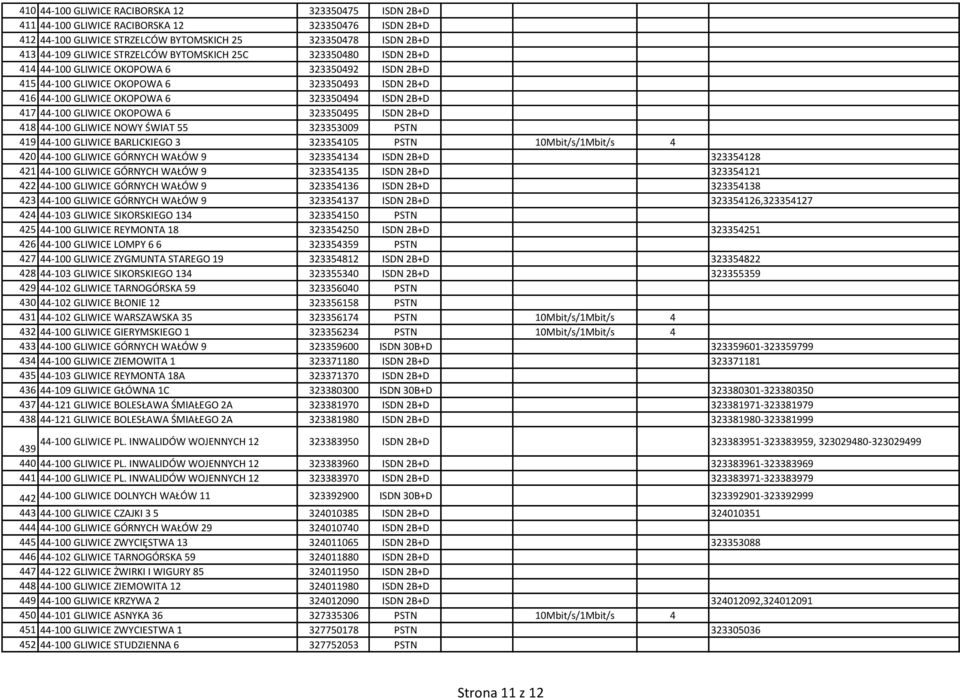 GLIWICE OKOPOWA 6 323350495 ISDN 2B+D 418 44-100 GLIWICE NOWY ŚWIAT 55 323353009 PSTN 419 44-100 GLIWICE BARLICKIEGO 3 323354105 PSTN 10Mbit/s/1Mbit/s 4 420 44-100 GLIWICE GÓRNYCH WAŁÓW 9 323354134