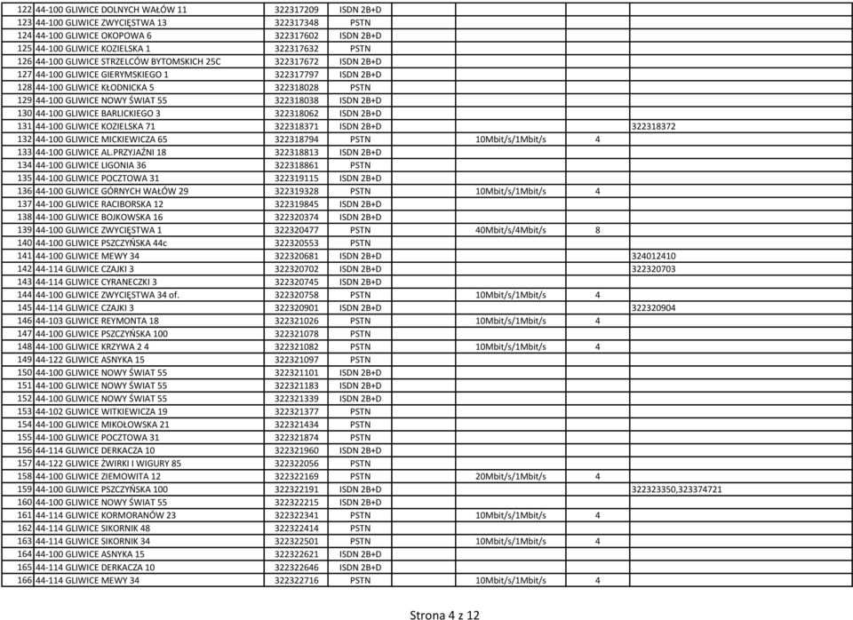 322318038 ISDN 2B+D 130 44-100 GLIWICE BARLICKIEGO 3 322318062 ISDN 2B+D 131 44-100 GLIWICE KOZIELSKA 71 322318371 ISDN 2B+D 322318372 132 44-100 GLIWICE MICKIEWICZA 65 322318794 PSTN
