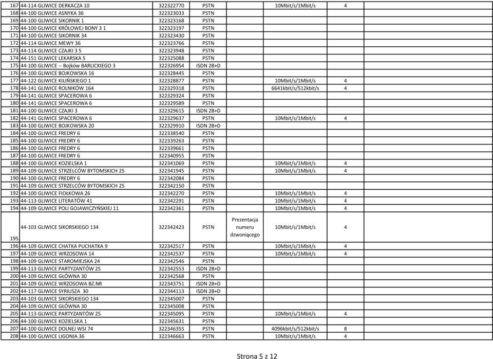 44-100 GLIWICE -- Bojków BARLICKIEGO 3 322326954 ISDN 2B+D 176 44-100 GLIWICE BOJKOWSKA 16 322328445 PSTN 177 44-122 GLIWICE KILIŃSKIEGO 1 322328877 PSTN 10Mbit/s/1Mbit/s 4 178 44-141 GLIWICE